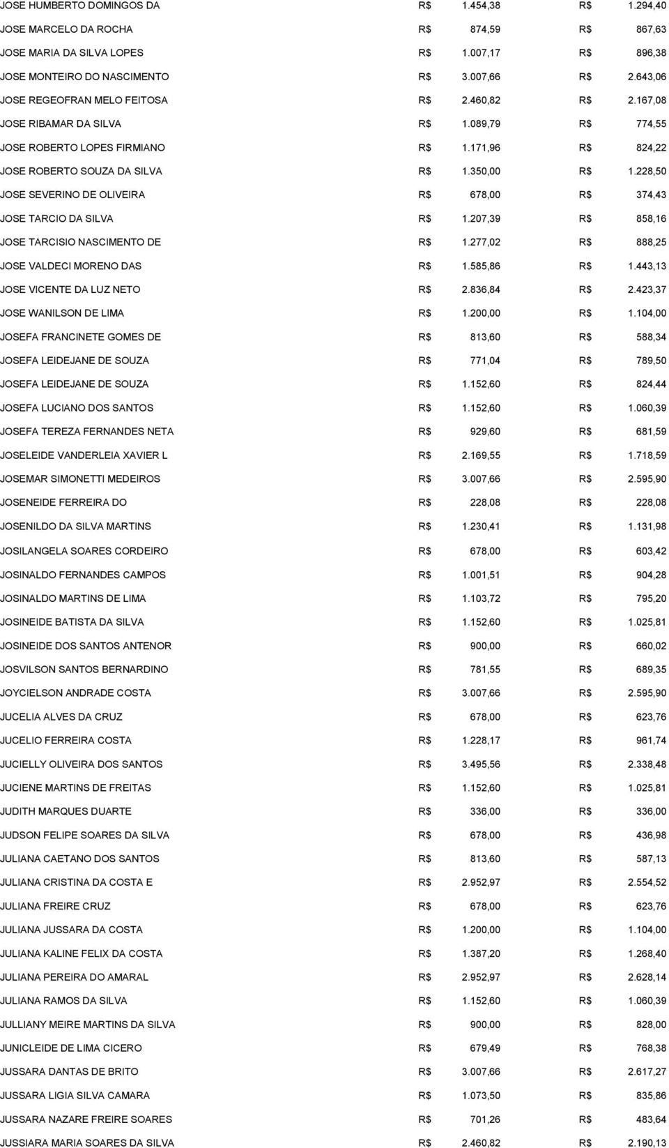 228,50 JOSE SEVERINO DE OLIVEIRA R$ 678,00 R$ 374,43 JOSE TARCIO DA SILVA R$ 1.207,39 R$ 858,16 JOSE TARCISIO NASCIMENTO DE R$ 1.277,02 R$ 888,25 JOSE VALDECI MORENO DAS R$ 1.585,86 R$ 1.