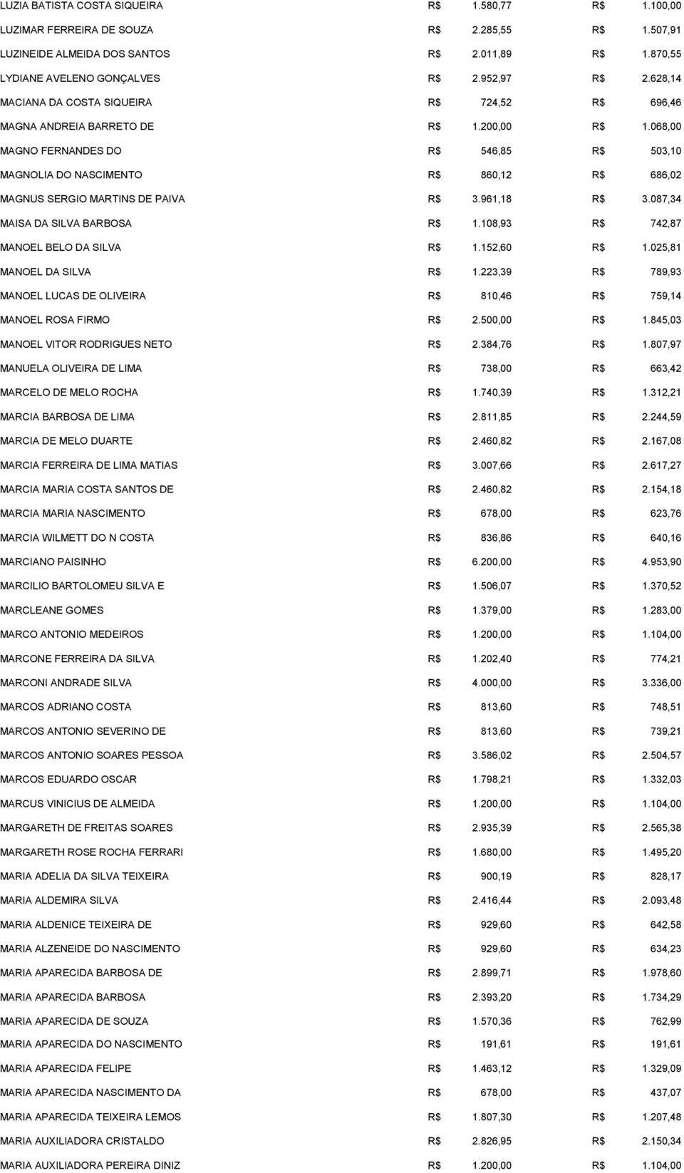 068,00 MAGNO FERNANDES DO R$ 546,85 R$ 503,10 MAGNOLIA DO NASCIMENTO R$ 860,12 R$ 686,02 MAGNUS SERGIO MARTINS DE PAIVA R$ 3.961,18 R$ 3.087,34 MAISA DA SILVA BARBOSA R$ 1.