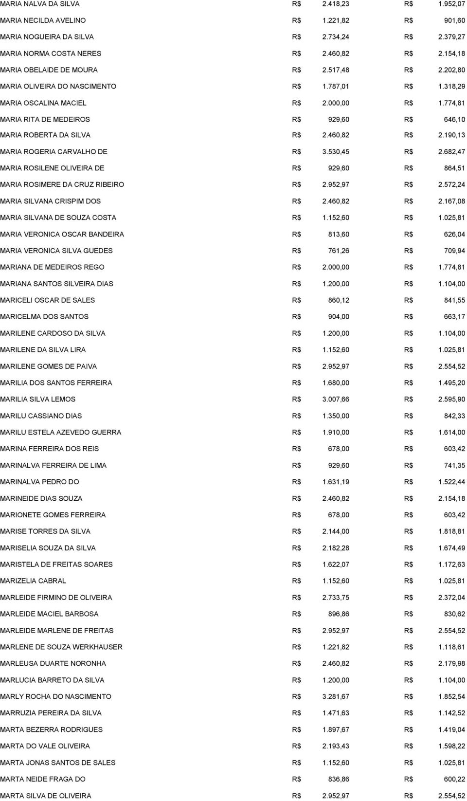 774,81 MARIA RITA DE MEDEIROS R$ 929,60 R$ 646,10 MARIA ROBERTA DA SILVA R$ 2.460,82 R$ 2.190,13 MARIA ROGERIA CARVALHO DE R$ 3.530,45 R$ 2.