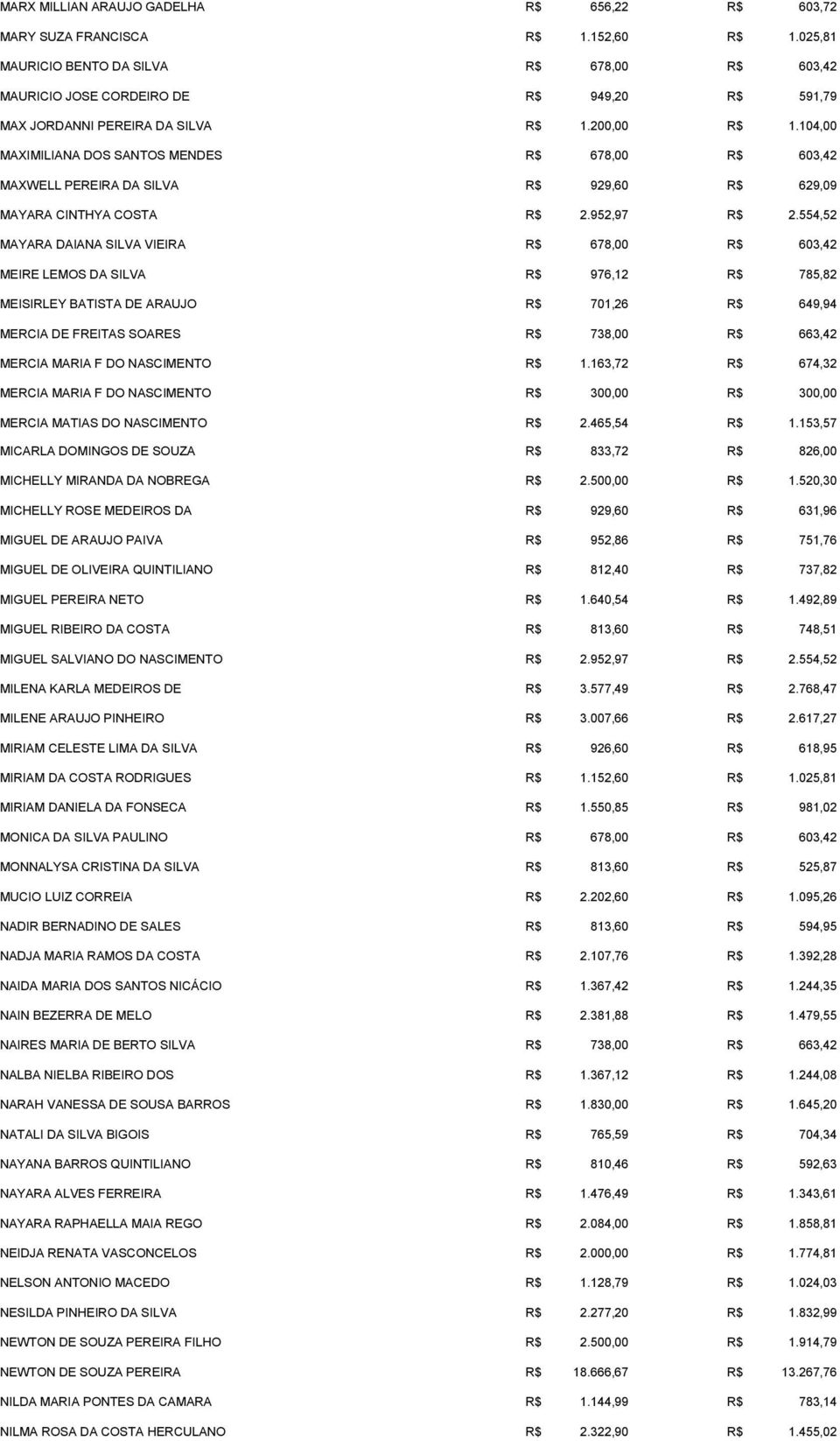 104,00 MAXIMILIANA DOS SANTOS MENDES R$ 678,00 R$ 603,42 MAXWELL PEREIRA DA SILVA R$ 929,60 R$ 629,09 MAYARA CINTHYA COSTA R$ 2.952,97 R$ 2.