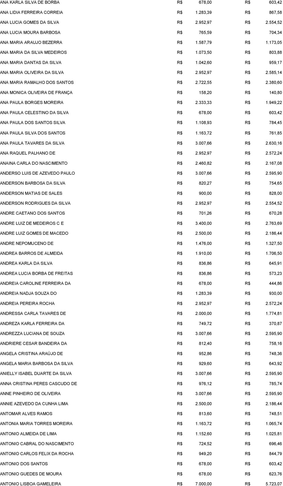 042,60 R$ 959,17 ANA MARIA OLIVEIRA DA SILVA R$ 2.952,97 R$ 2.585,14 ANA MARIA RAMALHO DOS SANTOS R$ 2.722,55 R$ 2.