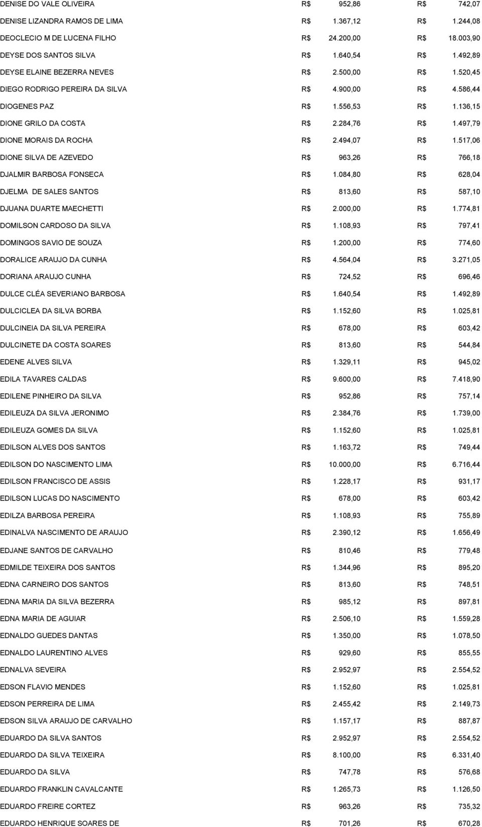 497,79 DIONE MORAIS DA ROCHA R$ 2.494,07 R$ 1.517,06 DIONE SILVA DE AZEVEDO R$ 963,26 R$ 766,18 DJALMIR BARBOSA FONSECA R$ 1.