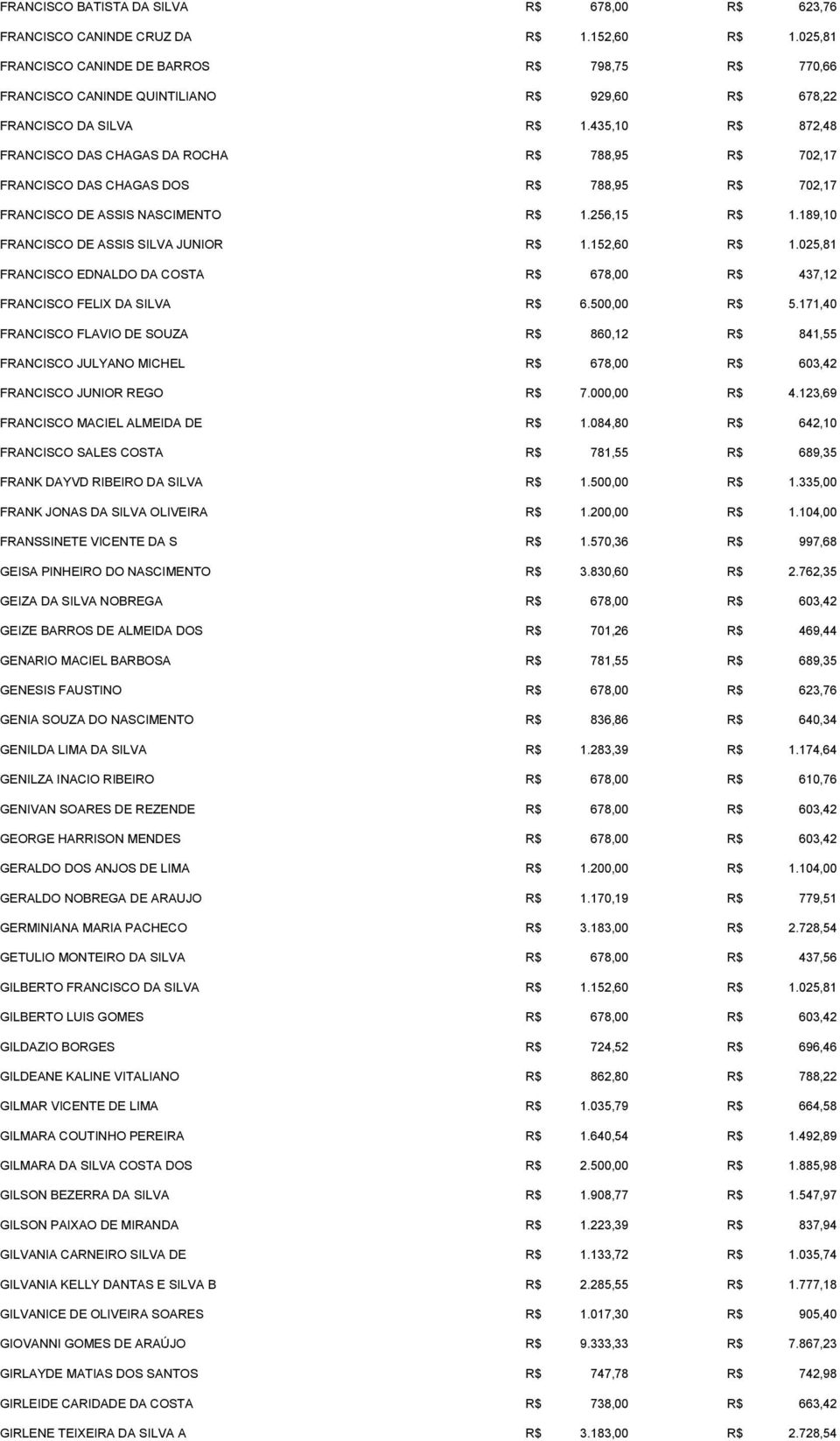 435,10 R$ 872,48 FRANCISCO DAS CHAGAS DA ROCHA R$ 788,95 R$ 702,17 FRANCISCO DAS CHAGAS DOS R$ 788,95 R$ 702,17 FRANCISCO DE ASSIS NASCIMENTO R$ 1.256,15 R$ 1.