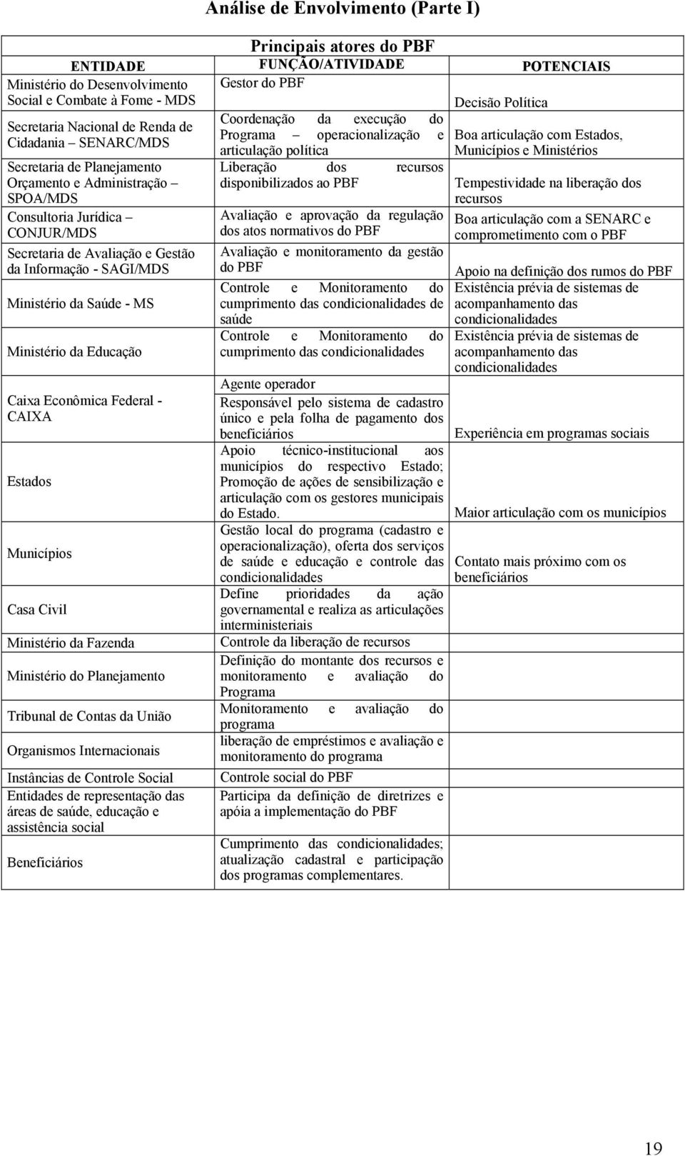 Orçamento e Administração SPOA/MDS Consultoria Jurídica CONJUR/MDS Secretaria de Avaliação e Gestão da Informação - SAGI/MDS Ministério da Saúde - MS Ministério da Educação Caixa Econômica Federal -