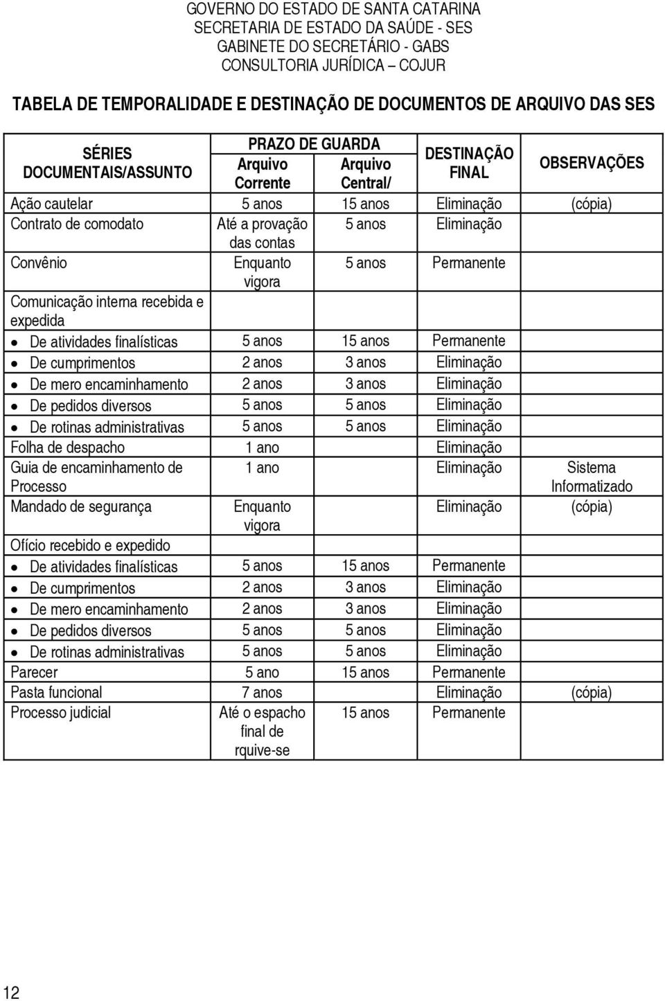 encaminhamento 2 anos 3 anos De pedidos diversos 5 anos 5 anos De rotinas administrativas 5 anos 5 anos Folha de despacho 1 ano Guia de encaminhamento de 1 ano Sistema Processo Mandado de segurança