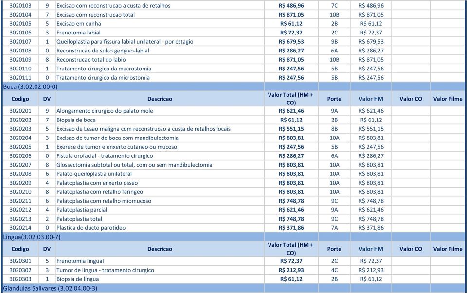 286,27 3020109 8 Reconstrucao total do labio R$ 871,05 10B R$ 871,05 3020110 1 Tratamento cirurgico da macrostomia R$ 247,56 5B R$ 247,56 3020111 0 Tratamento cirurgico da microstomia R$ 247,56 5B R$