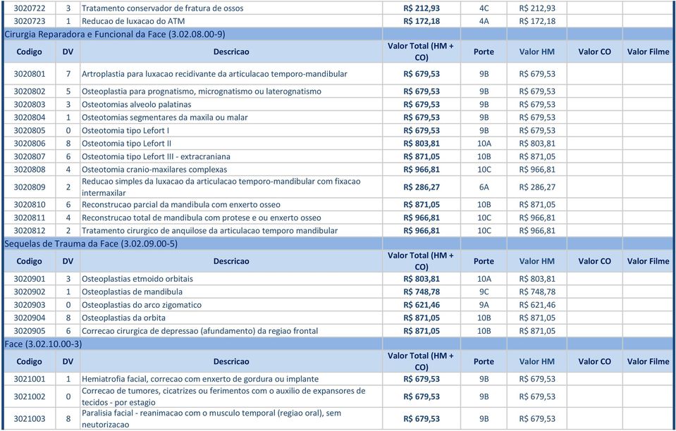 679,53 3020803 3 Osteotomias alveolo palatinas R$ 679,53 9B R$ 679,53 3020804 1 Osteotomias segmentares da maxila ou malar R$ 679,53 9B R$ 679,53 3020805 0 Osteotomia tipo Lefort I R$ 679,53 9B R$