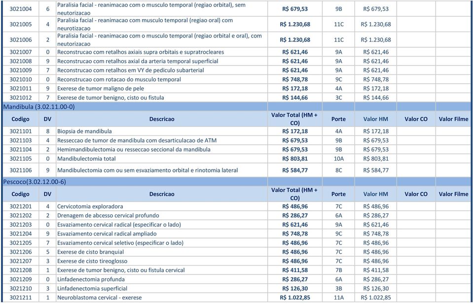 230,68 3021006 2 Paralisia facial - reanimacao com o musculo temporal (regiao orbital e oral), com neutorizacao R$ 1.230,68 11C R$ 1.