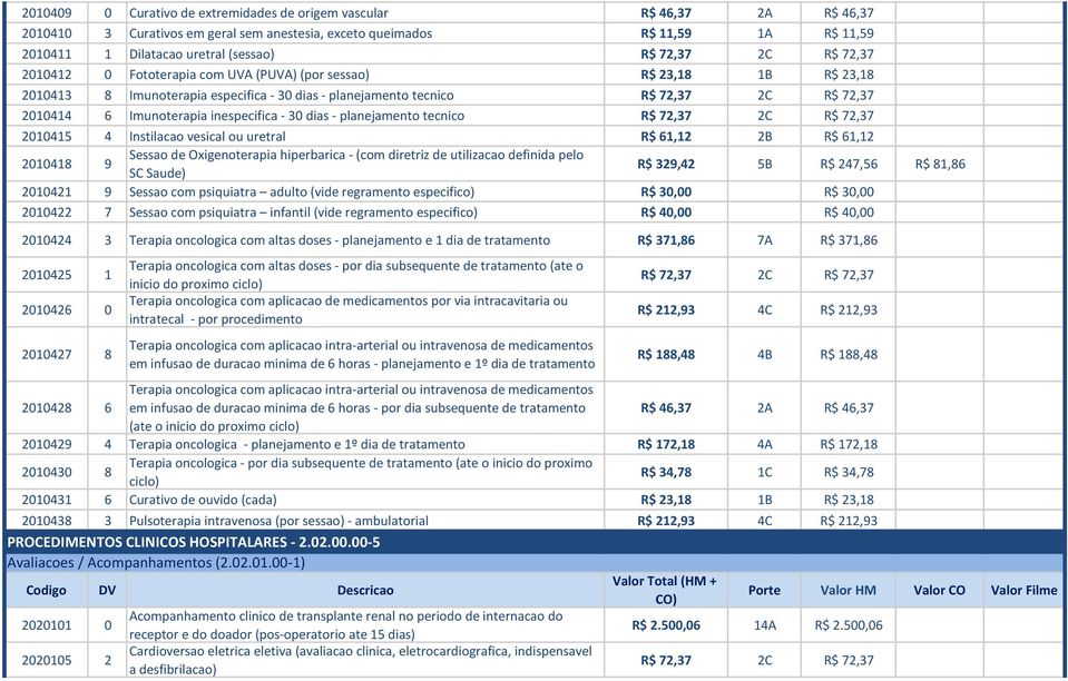 inespecifica - 30 dias - planejamento tecnico R$ 72,37 2C R$ 72,37 2010415 4 Instilacao vesical ou uretral R$ 61,12 2B R$ 61,12 2010418 9 Sessao de Oxigenoterapia hiperbarica - (com diretriz de