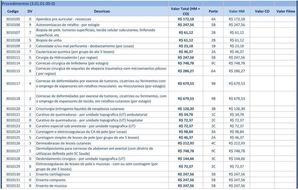 tecido celular subcutaneo, linfonodo superficial, etc R$ 61,12 2B R$ 61,12 3010108 5 Biopsia de unha R$ 61,12 2B R$ 61,12 3010109 3 Calosidade e/ou mal perfurante - desbastamento (por Lesao) R$ 23,18