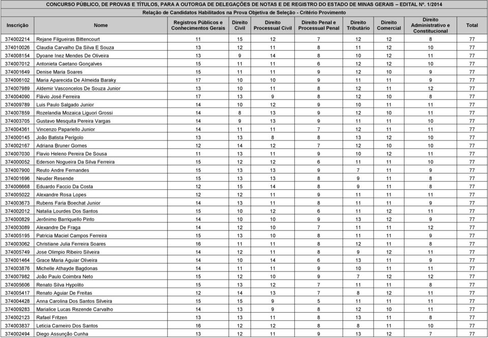 Vasconcelos De Souza Junior 13 10 11 8 12 11 12 77 374004090 Flávio José Ferreira 17 13 9 8 12 10 8 77 374009789 Luis Paulo Salgado Junior 14 10 12 9 10 11 11 77 374007859 Rozelandia Mozaica Liguori