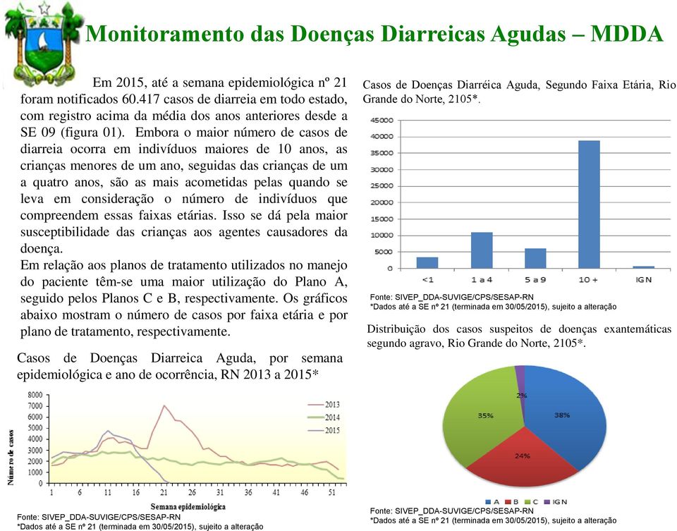 Embora o maior número de casos de diarreia ocorra em indivíduos maiores de 10 anos, as crianças menores de um ano, seguidas das crianças de um a quatro anos, são as mais acometidas pelas quando se