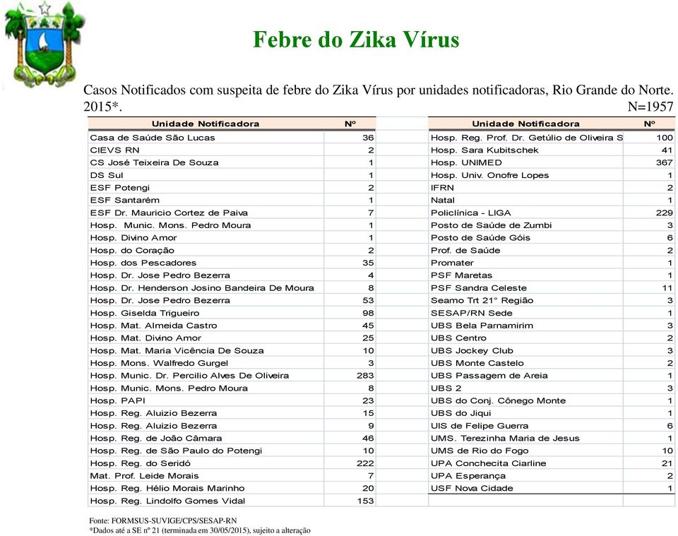 Sara Kubitschek 41 CS José Teixeira De Souza 1 Hosp. UNIMED 367 DS Sul 1 Hosp. Univ. Onofre Lopes 1 ESF Potengi 2 IFRN 2 ESF Santarém 1 Natal 1 ESF Dr.