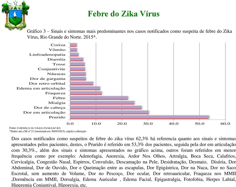 , além dos sinais e sintomas apresentados no gráfico acima, outros foram referidos em menor frequência como por exemplo: Adenofagia, Anorexia, Ardor Nos Olhos, Artralgia, Boca Seca, Calafrios,