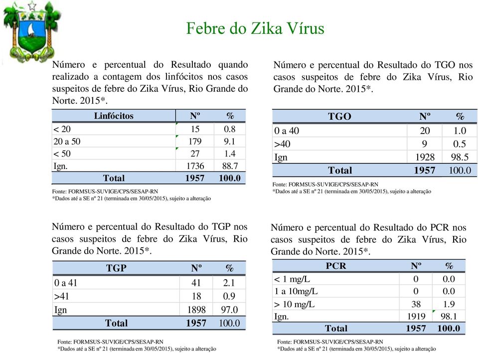 TGO Nº % 0 a 40 20 1.0 >40 9 0.5 Ign 1928 98.5 Número e percentual do Resultado do TGP nos casos suspeitos de febre do Zika Vírus, Rio Grande do Norte. 2015*. TGP Nº % 0 a 41 41 2.