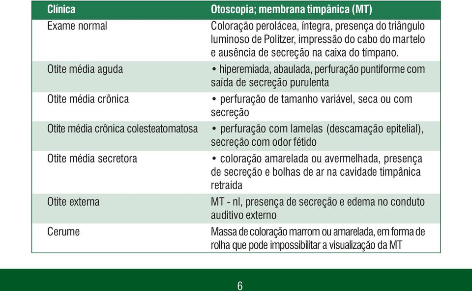 hiperemiada, abaulada, perfuração puntiforme com saída de secreção purulenta perfuração de tamanho variável, seca ou com secreção perfuração com lamelas (descamação epitelial), secreção com odor