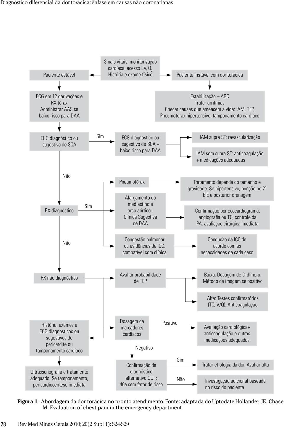 de SCA + baixo risco para DAA IAM supra ST: revascularização IAM sem supra ST: anticoagulação + medicações adequadas Não RX diagnóstico Sim Pneumotórax Alargamento do mediastino e arco aórtico+