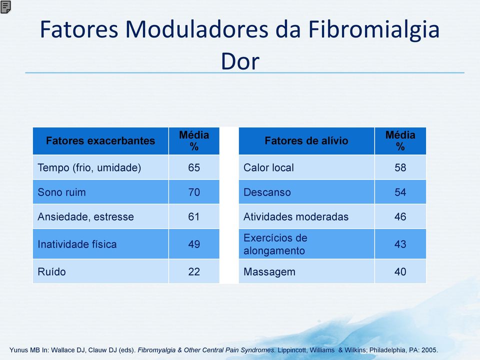 46 Inatividade física 49 Exercícios de alongamento 43 Ruído 22 Massagem 40 Yunus MB In: Wallace DJ,