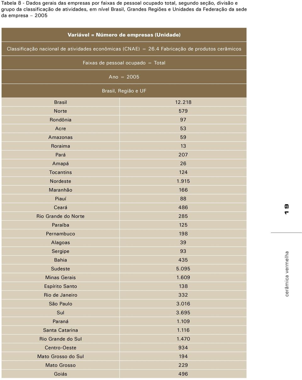 4 Fabricação de produtos cerâmicos Faixas de pessoal ocupado = Total Ano = 2005 Brasil, Região e UF Brasil 12.