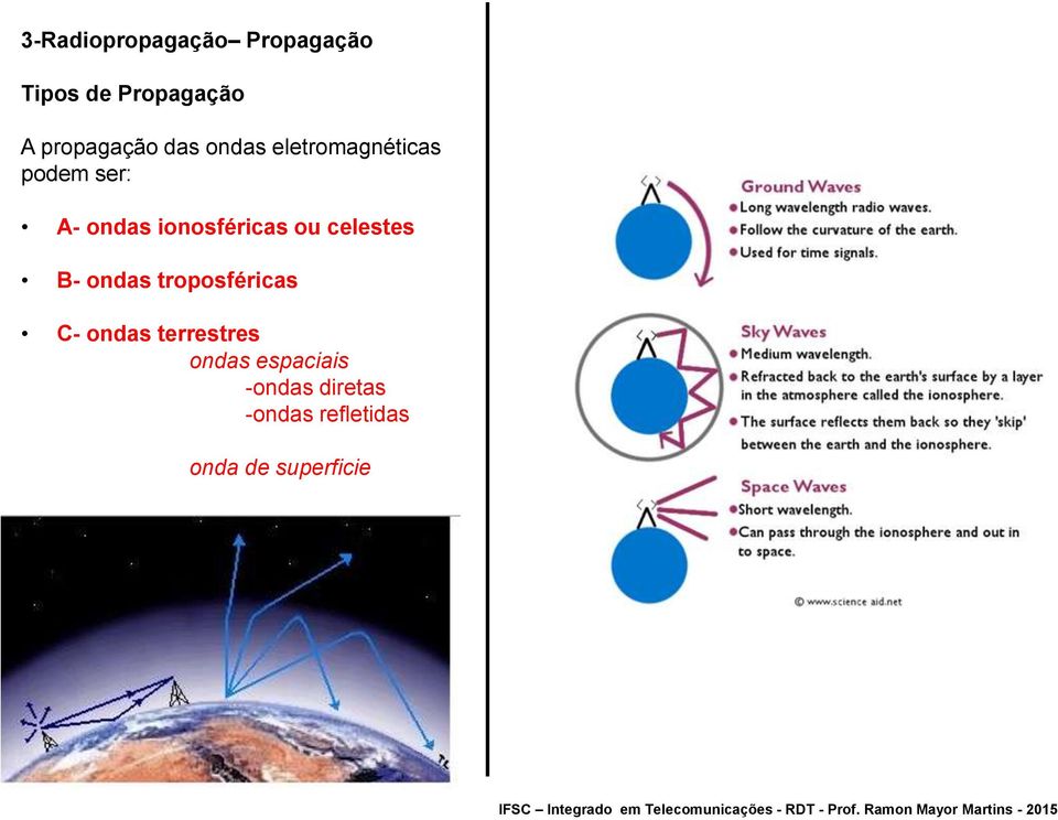 ionosféricas ou celestes B- ondas troposféricas C- ondas