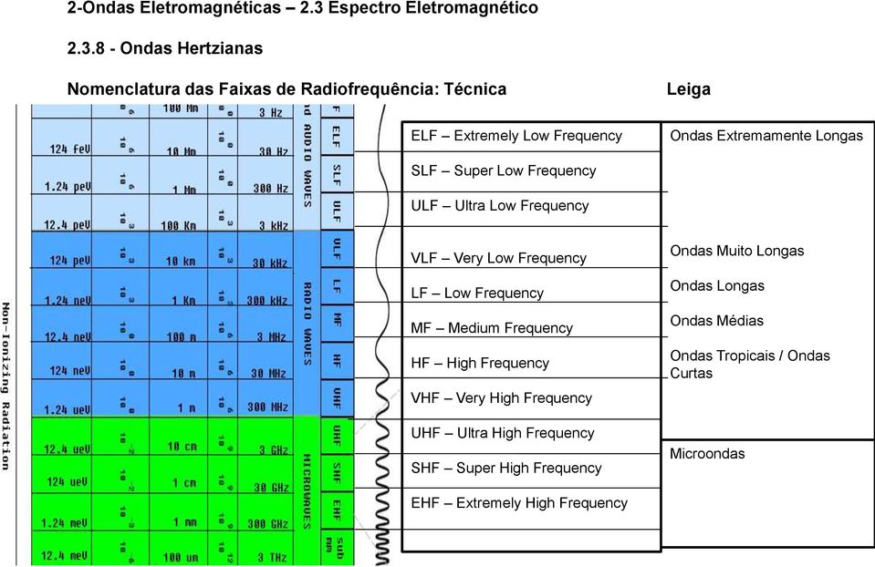 8 - Ondas Hertzianas Nomenclatura das Faixas de Radiofrequência: Técnica Leiga ELF Extremely Low Frequency Ondas Extremamente