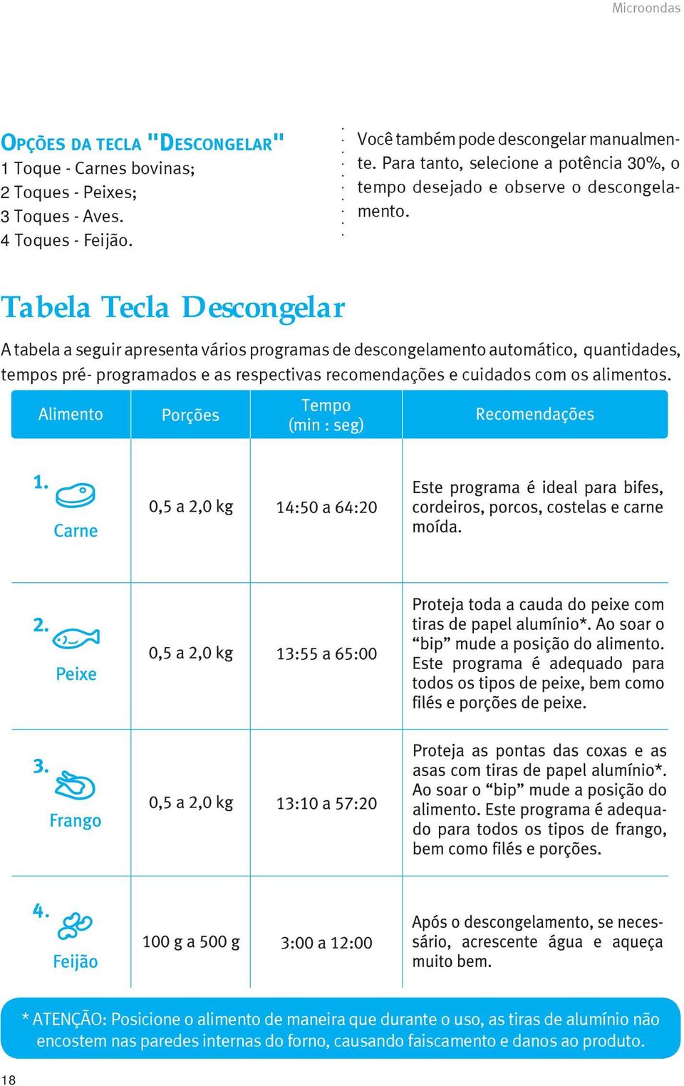 Tabela Tecla Descongelar A tabela a seguir apresenta vários programas de descongelamento automático, quantidades, tempos pré- programados e as