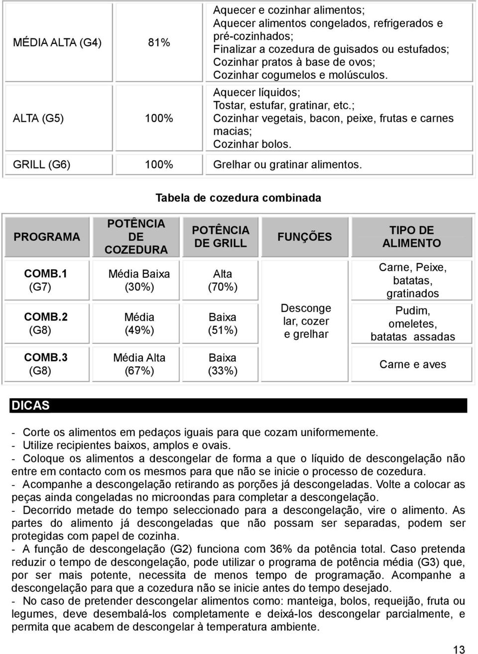 GRILL (G6) 100% Grelhar ou gratinar alimentos. Tabela de cozedura combinada PROGRAMA POTÊNCIA DE COZEDURA POTÊNCIA DE GRILL FUNÇÕES TIPO DE ALIMENTO COMB.1 (G7) COMB.