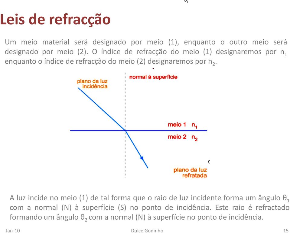 A luz incide no meio (1) de tal forma que o raio de luz incidente forma um ângulo θ 1 com a normal (N) à superfície (S)