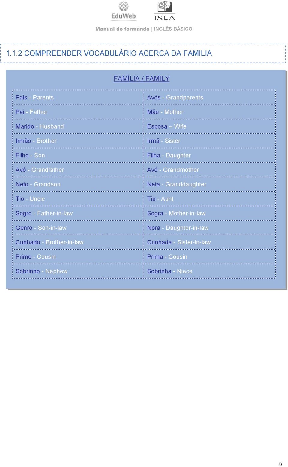 Primo - Cousin Sobrinho - Nephew Avós - Grandparents Mãe - Mother Esposa Wife Irmã - Sister Filha - Daughter Avó - Grandmother