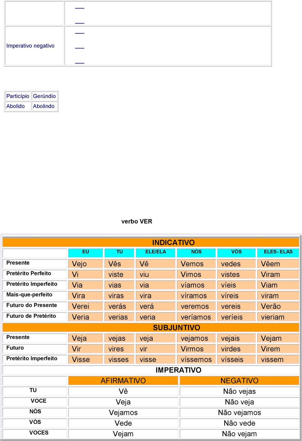 vereis Verão Futuro de Pretérito Veria verias veria veríamos veríeis vieriam SUBJUNTIVO Presente Veja vejas veja vejamos vejais Vejam Futuro Vir vires vir Virmos virdes Virem
