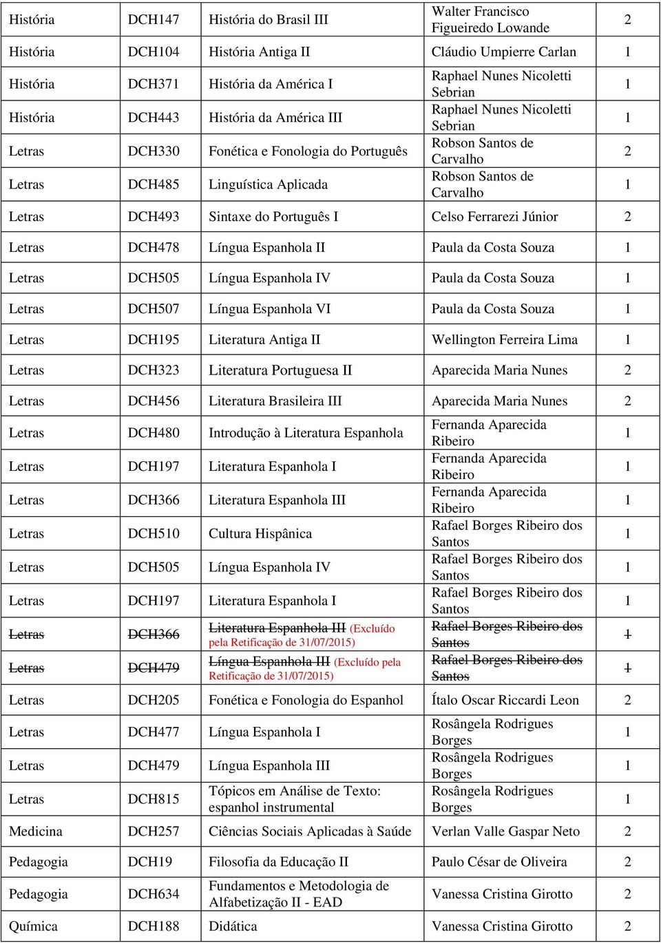 de Carvalho Letras DCH93 Sintaxe do Português I Celso Ferrarezi Júnior Letras DCH78 Língua Espanhola II Paula da Costa Souza Letras DCH505 Língua Espanhola IV Paula da Costa Souza Letras DCH507