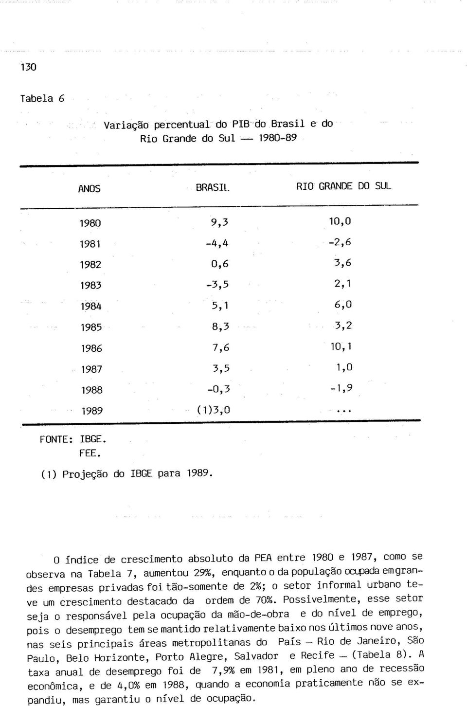 O índice de crescimento absoluto da PEA entre 1980 e 1987, como se observa na Tabela 7, aumentou 29%, enquanto o da população ocupada em grandes empresas privadas foi tão-somente de 2%; o setor