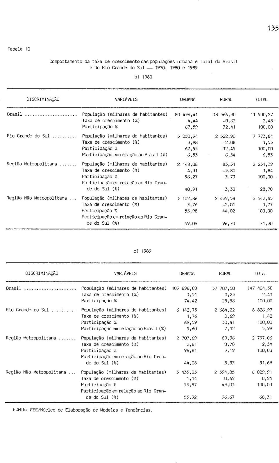 Participação % Participação em relação ao Brasil (%) 5 250,94 3,98 67,55 6,53 2 522,90-2,08 32,45 6,54 7 773,84 1,55 100,00 6,53 Região Metropolitana População (milhares de habitantes) Taxa de