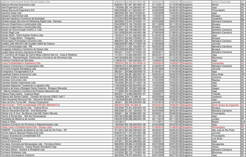 284/0001-61 04/08/2009 04/08/2014 Obrigatório Florianópolis SC Estofaria Oeste Ltda 690/2009 82.128.273/0002-61 16/03/2009 16/03/2014 Obrigatório Itajaí SC Estoparia Catarinense Ltda 246/2010 03.409.