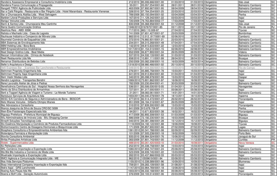 667/0001-95 08/04/2009 08/04/2014 Obrigatório Balneário Camboriú SC Bar e Café Pérgola - Restaurante e Bar Pérgola Ltda - Hotel Marambaia - Restaurante Vienense 328/2010 07.764.