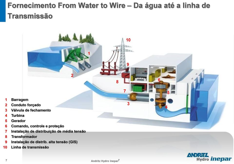 controle e proteção 7 Instalação de distribuição de média tensão 8 Transformador 9