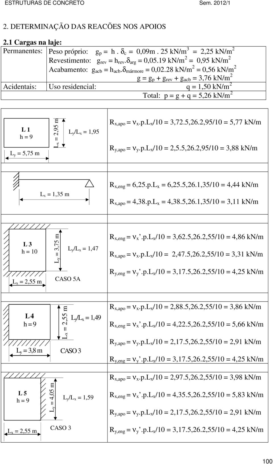 28 kn/m 2 = 0,56 kn/m 2 g = g p + g rev + g acb = 3,76 kn/m 2 Acidentais: Uso residencial: q = 1,50 kn/m 2 Total: p = g + q = 5,26 kn/m 2 L 1 L y = 5,75 m Lx = 2,95 m L y /L x = 1,95 R x,apo = ν x.p.l x /10 = 3,72.