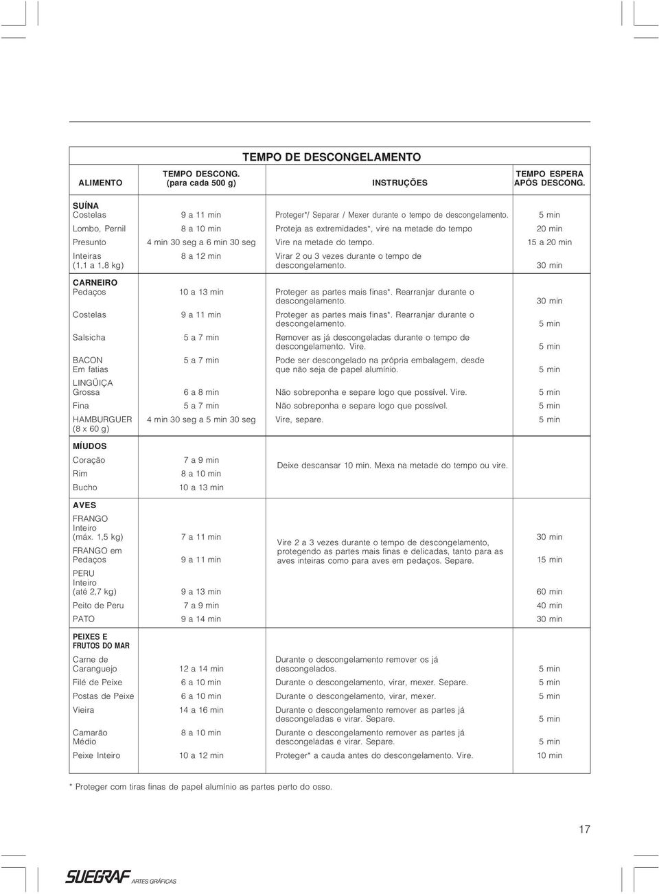 15 a 20 min Inteiras 8 a 12 min Virar 2 ou 3 vezes durante o tempo de (1,1 a 1,8 kg) descongelamento. 30 min CARNEIRO Pedaços 10 a 13 min Proteger as partes mais finas*.