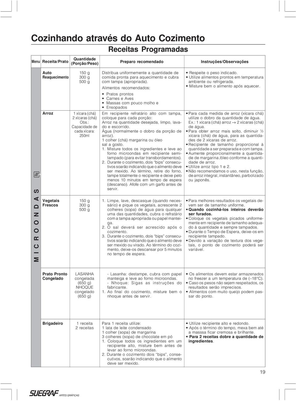 : Capacidade de cada xícara: 250ml 150 g 300 g 500 g Distribua uniformemente a quantidade de comida pronta para aquecimento e cubra com tampa (apropriada).