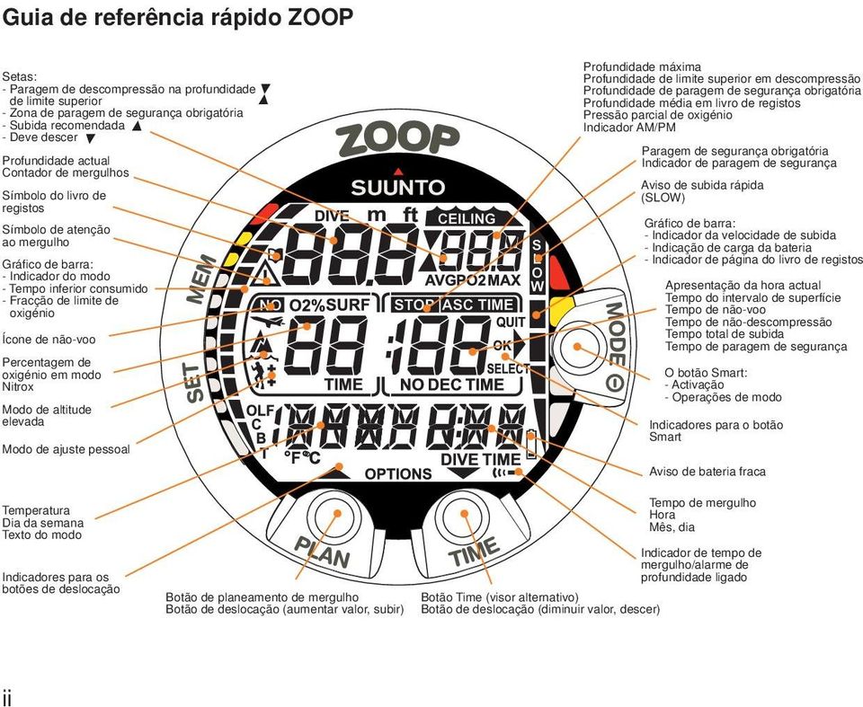 Percentagem de oxigénio em modo Nitrox Modo de altitude elevada Modo de ajuste pessoal C Profundidade máxima Profundidade de limite superior em descompressão Profundidade de paragem de segurança