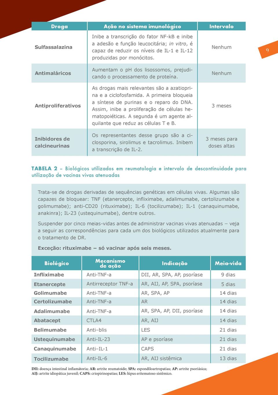 A primeira bloqueia Antiproliferativos a síntese de purinas e o reparo do DNA. Assim, inibe a proliferação de células hematopoiéticas. A segunda é um agente alquilante que reduz as células T e B.