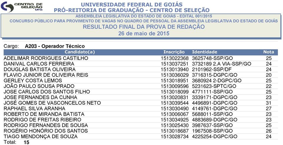 PRADO 1513009596 5231623-SPTC/GO 22 JOSE CARLOS DOS SANTOS FILHO 1513018099 4771111-SSP/GO 25 JOSE FERNANDES DA CUNHA 1513020831 3339171-DGPC/GO 23 JOSÉ GOMES DE VASCONCELOS NETO 1513039544