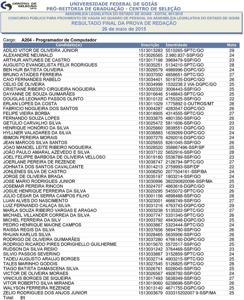 ATAÍDES FERREIRA 1513037050 4858651-SPTC/GO 27 CAIO FERNANDES RABELO 1513034401 5019725-DGPC/GO 26 CELIO DE OLIVEIRA 1513034999 1532238 2 VIA-DGPC/GO 25 CRISTIANE RIBEIRO CIRQUEIRA NOGUEIRA