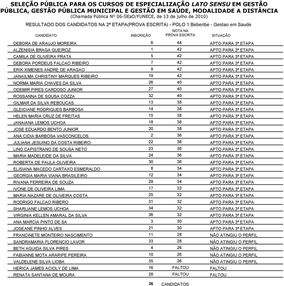 GLEICIANE RODRIGUES BARBOSA 14 38 HELEN MARIA CRUZ DE FREITAS 15 38 JANAIANA LEMOS UCHOA 18 38 JOSE EDUARDO BENTO JUNIOR 20 38 ANA CIDIA BARBOSA VASCONCELOS 2 36 JULIANA JESUINO DA COSTA RIBEIRO 22