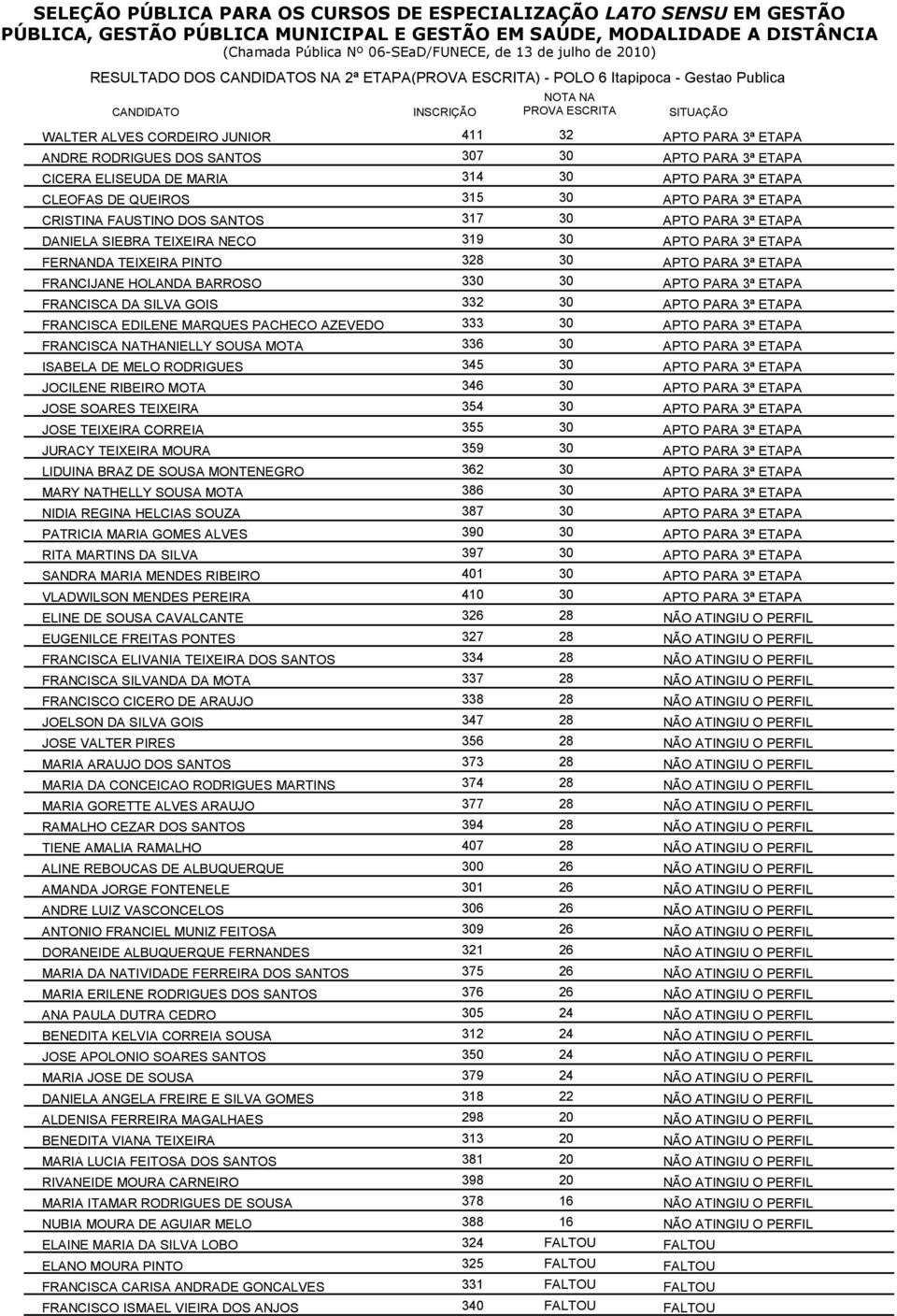 PACHECO AZEVEDO 333 30 FRANCISCA NATHANIELLY SOUSA MOTA 336 30 ISABELA DE MELO RODRIGUES 345 30 JOCILENE RIBEIRO MOTA 346 30 JOSE SOARES TEIXEIRA 354 30 JOSE TEIXEIRA CORREIA 355 30 JURACY TEIXEIRA