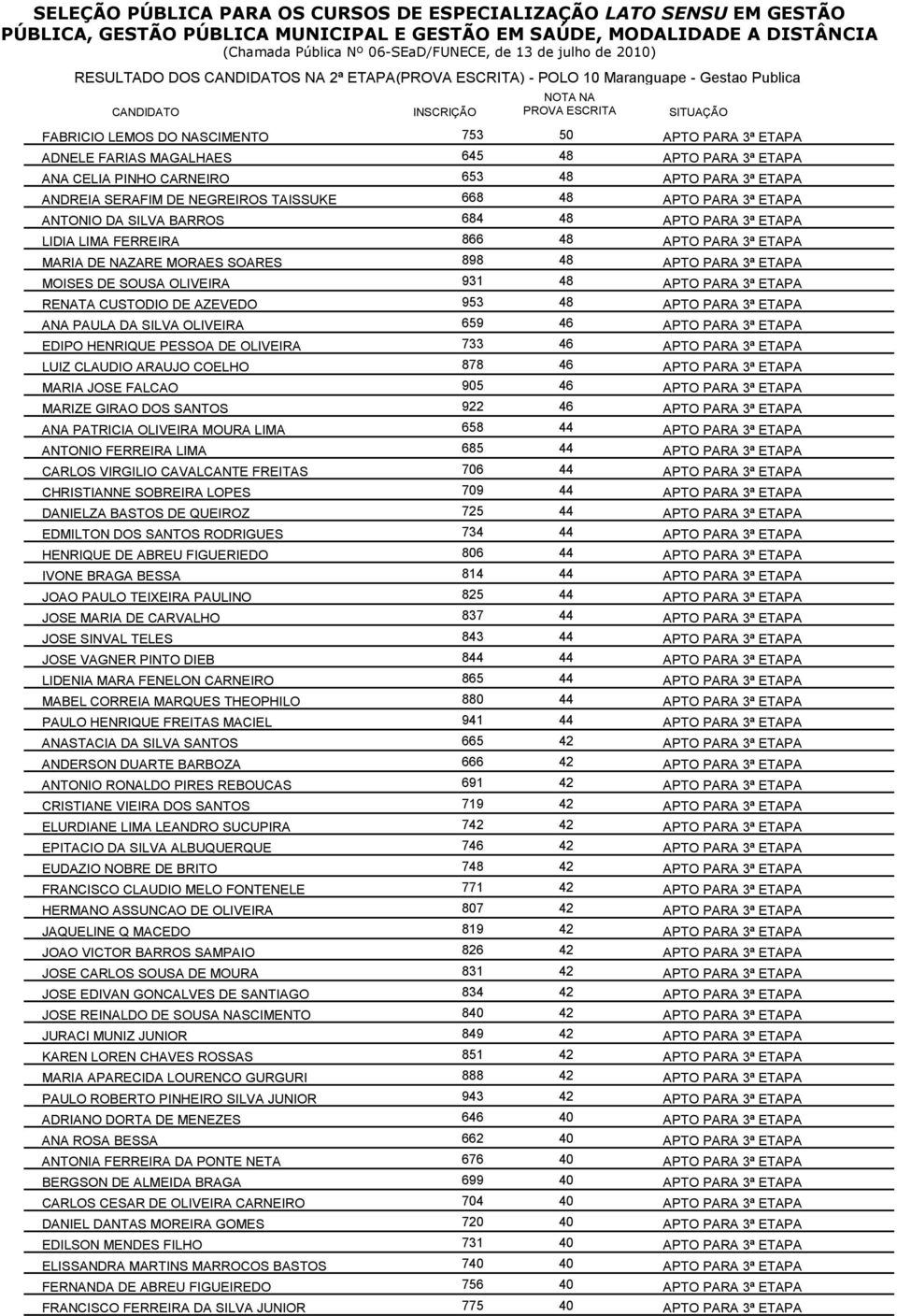 OLIVEIRA 659 46 EDIPO HENRIQUE PESSOA DE OLIVEIRA 733 46 LUIZ CLAUDIO ARAUJO COELHO 878 46 MARIA JOSE FALCAO 905 46 MARIZE GIRAO DOS SANTOS 922 46 ANA PATRICIA OLIVEIRA MOURA LIMA 658 44 ANTONIO