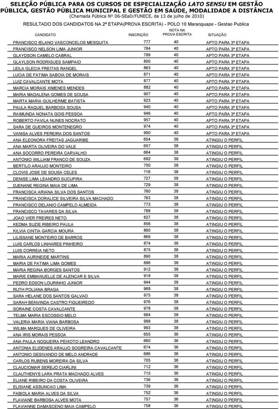 MARIA GUILHERME BATISTA 923 40 PAULA RAQUEL BARBOSA SOUSA 940 40 RAIMUNDA NONATA GOIS PESSOA 946 40 ROBERTO FAVILA NUNES NOCRATO 957 40 SARA DE QUEIROS MONTENEGRO 974 40 VANISA ALVES PEREIRA DOS