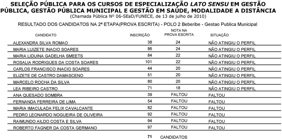 DAMASCENO 51 20 MARCELO ROCHA DA SILVA 80 20 LEA RIBEIRO CASTRO 71 18 ANA QUESADO SOMBRA 39 FERNANDA FERREIRA DE LIMA 54 MARIA