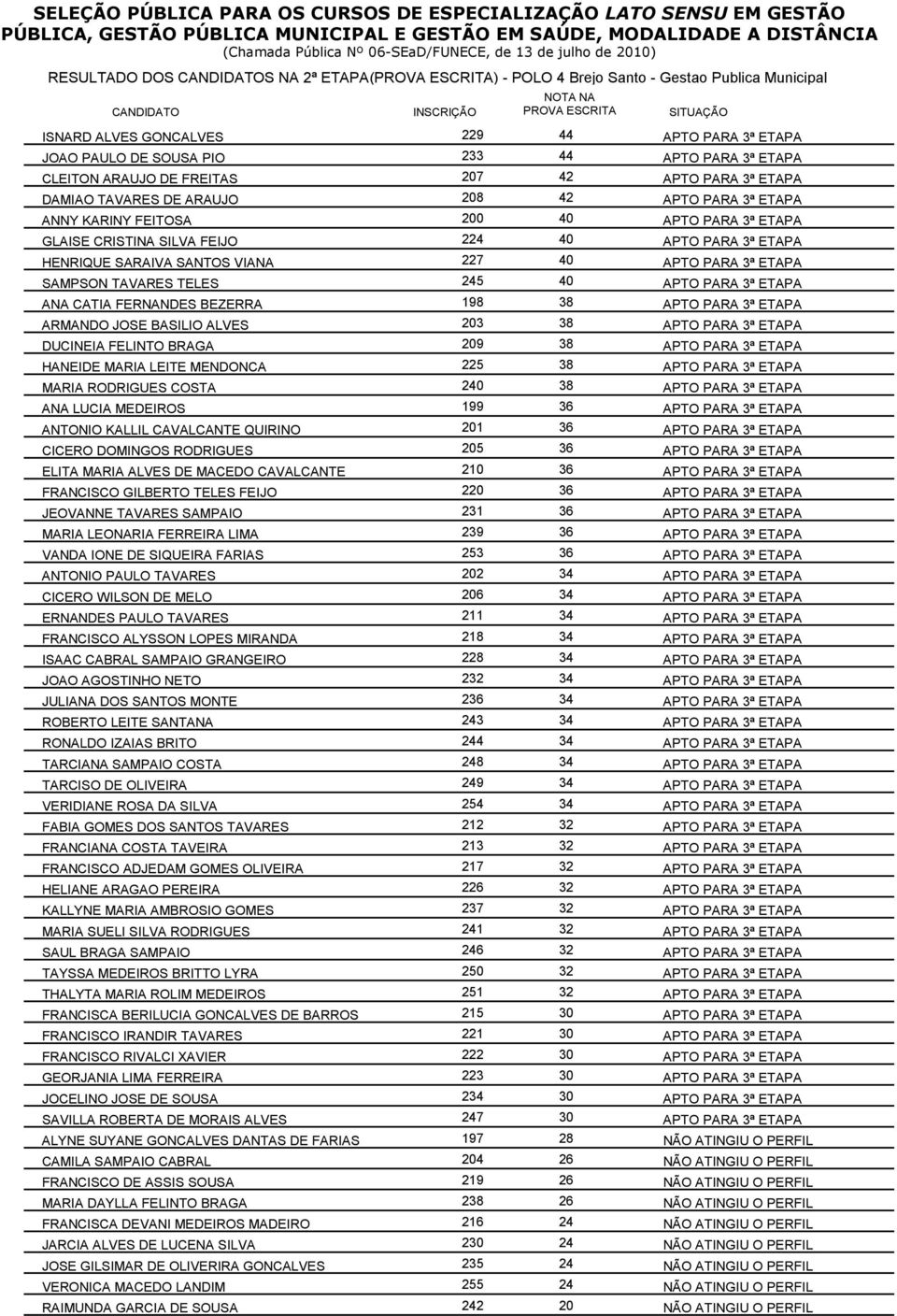 203 38 DUCINEIA FELINTO BRAGA 209 38 HANEIDE MARIA LEITE MENDONCA 225 38 MARIA RODRIGUES COSTA 240 38 ANA LUCIA MEDEIROS 199 36 ANTONIO KALLIL CAVALCANTE QUIRINO 201 36 CICERO DOMINGOS RODRIGUES 205