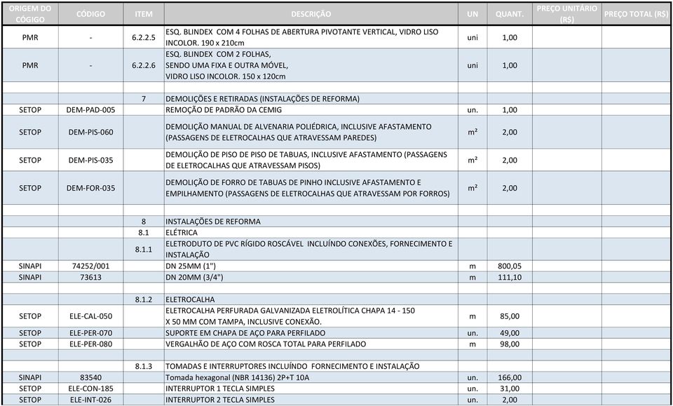 1,00 DEM-PIS-060 DEMOLIÇÃO MANUAL DE ALVENARIA POLIÉDRICA, INCLUSIVE AFASTAMENTO (PASSAGENS DE ELETROCALHAS QUE ATRAVESSAM PAREDES) m² 2,00 DEM-PIS-035 DEMOLIÇÃO DE PISO DE PISO DE TABUAS, INCLUSIVE